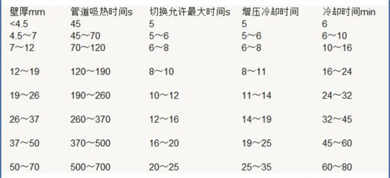 pe管熱熔焊接參數