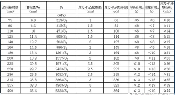 pe管熱熔焊接參數